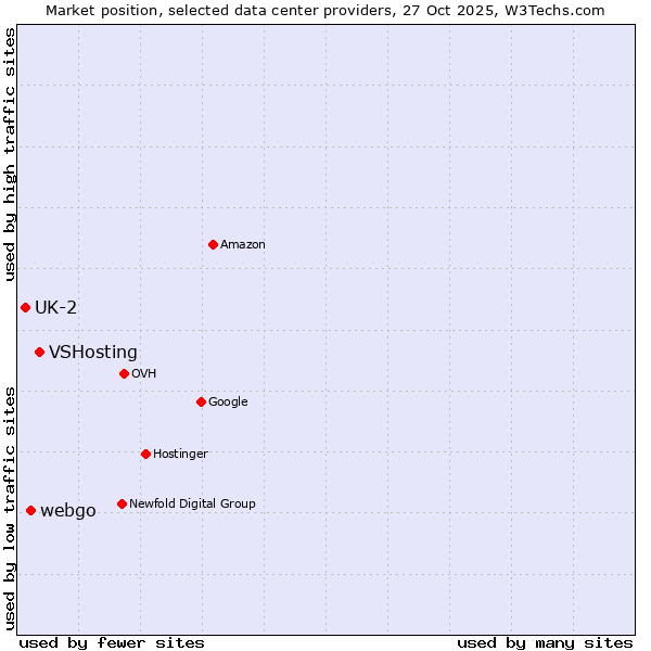 Market position of VSHosting vs. webgo vs. UK-2