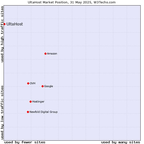 Market position of UltaHost