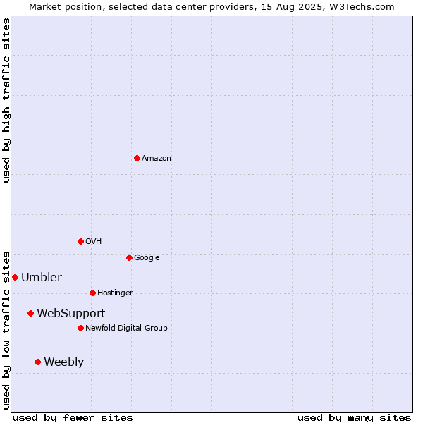 Market position of Weebly vs. WebSupport vs. Umbler