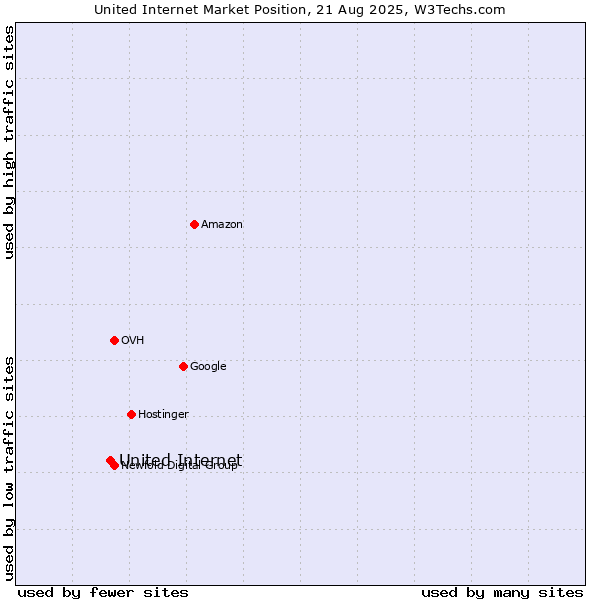 Market position of United Internet