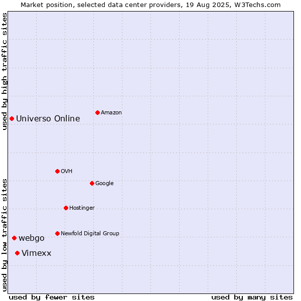 Market position of Vimexx vs. webgo vs. Universo Online