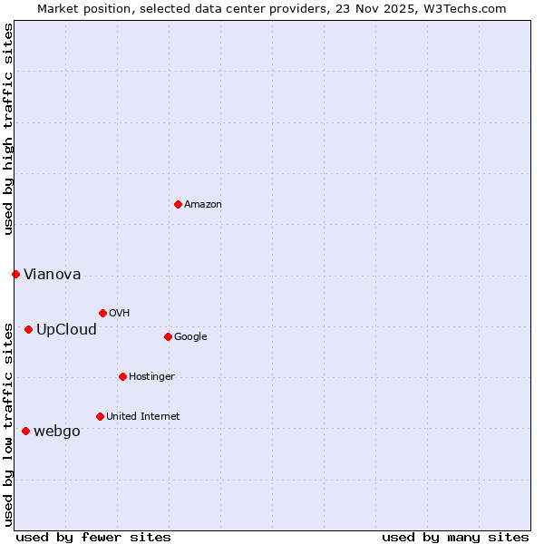Market position of UpCloud vs. webgo vs. Vianova