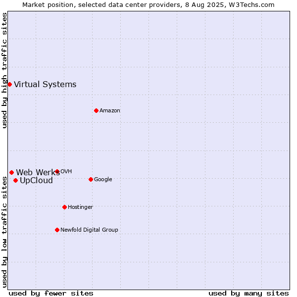 Market position of UpCloud vs. Web Werks vs. Virtual Systems