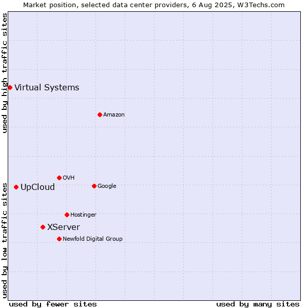 Market position of XServer vs. UpCloud vs. Virtual Systems