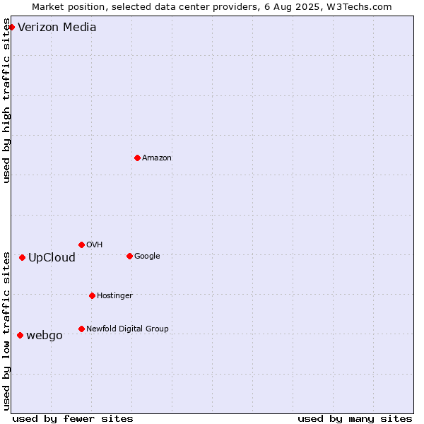 Market position of UpCloud vs. webgo vs. Verizon Media