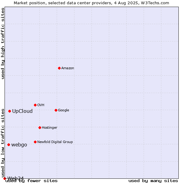 Market position of UpCloud vs. webgo vs. Web24