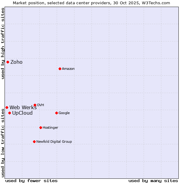 Market position of UpCloud vs. Zoho vs. Web Werks