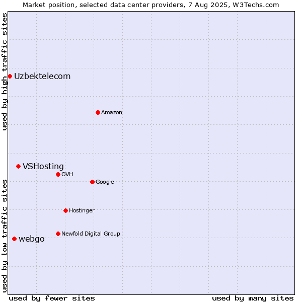 Market position of VSHosting vs. webgo vs. Uzbektelecom