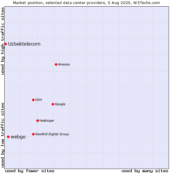 Market position of webgo vs. Uzbektelecom