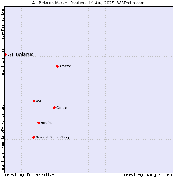 Market position of A1 Belarus