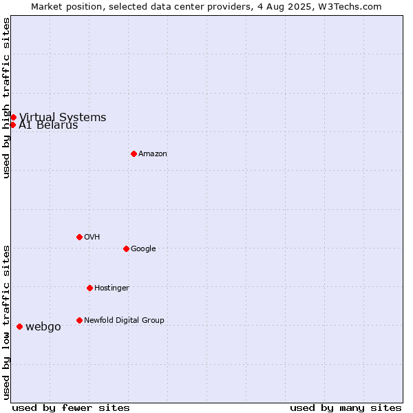 Market position of webgo vs. Virtual Systems vs. A1 Belarus