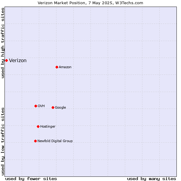Market position of Verizon
