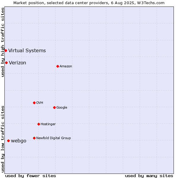 Market position of webgo vs. Verizon vs. Virtual Systems