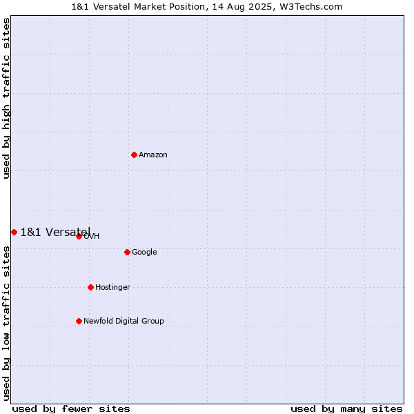 Market position of 1&1 Versatel