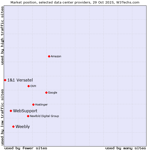Market position of Weebly vs. WebSupport vs. 1&1 Versatel