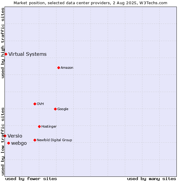 Market position of webgo vs. Virtual Systems vs. Versio