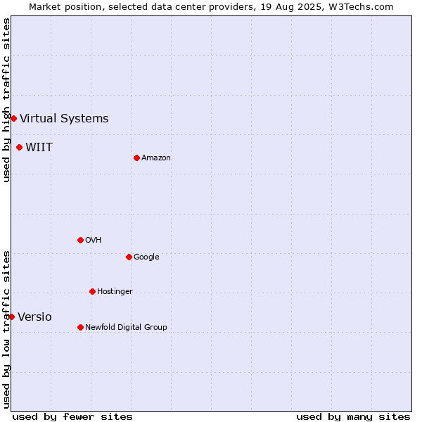 Market position of WIIT vs. Virtual Systems vs. Versio