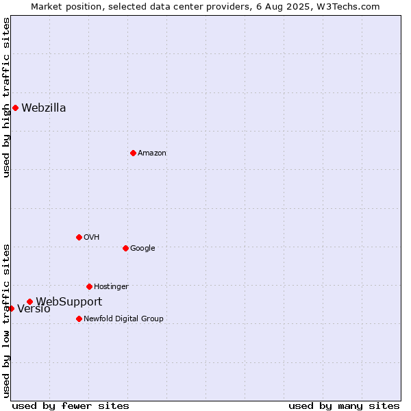 Market position of WebSupport vs. Webzilla vs. Versio