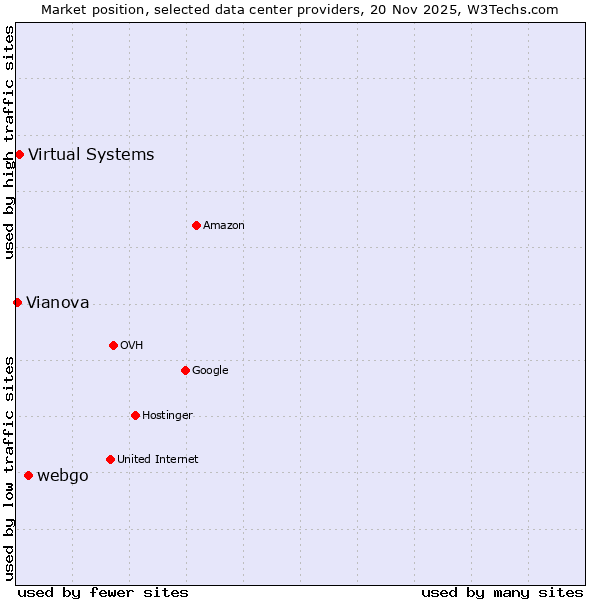 Market position of webgo vs. Virtual Systems vs. Vianova