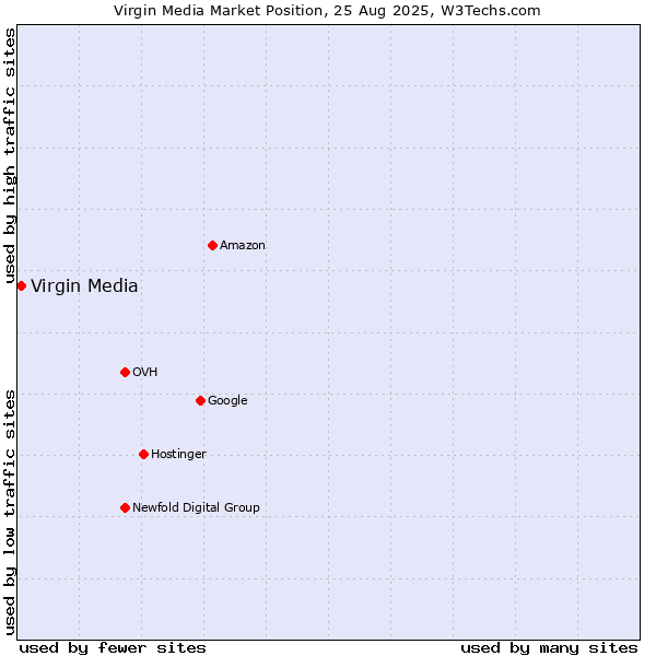 Market position of Virgin Media