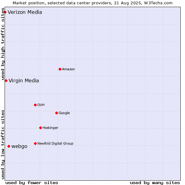 Market position of webgo vs. Virgin Media vs. Verizon Media