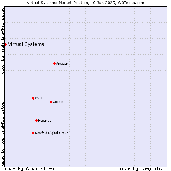 Market position of Virtual Systems