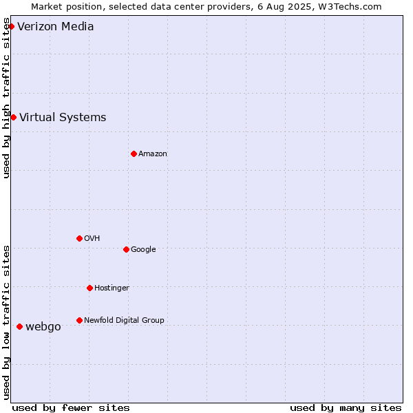 Market position of webgo vs. Virtual Systems vs. Verizon Media