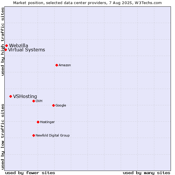Market position of VSHosting vs. Webzilla vs. Virtual Systems