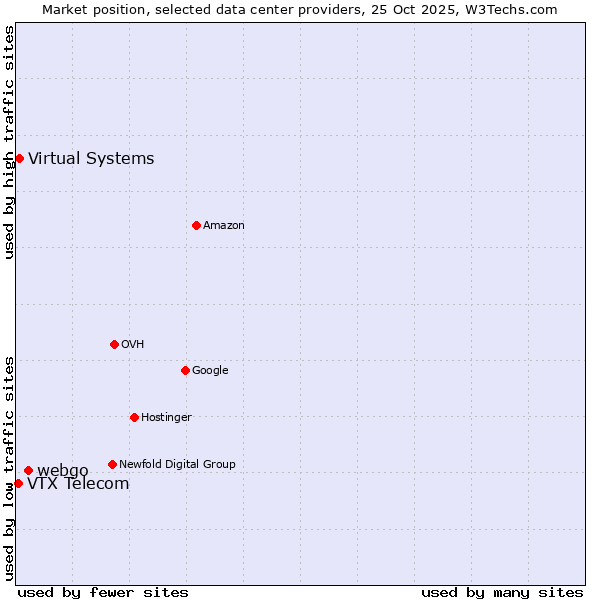 Market position of webgo vs. Virtual Systems vs. VTX Telecom