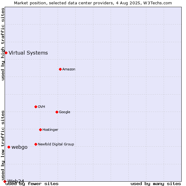 Market position of webgo vs. Virtual Systems vs. Web24