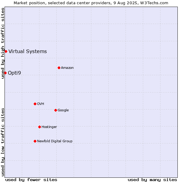 Market position of Virtual Systems vs. Opti9