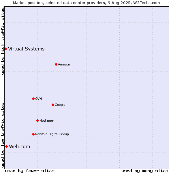 Market position of Web.com vs. Virtual Systems