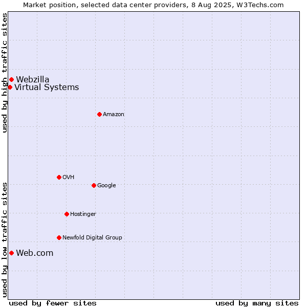 Market position of Web.com vs. Webzilla vs. Virtual Systems