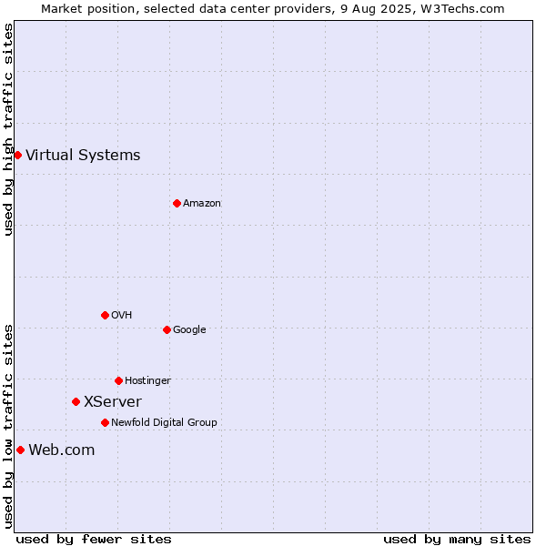 Market position of XServer vs. Web.com vs. Virtual Systems