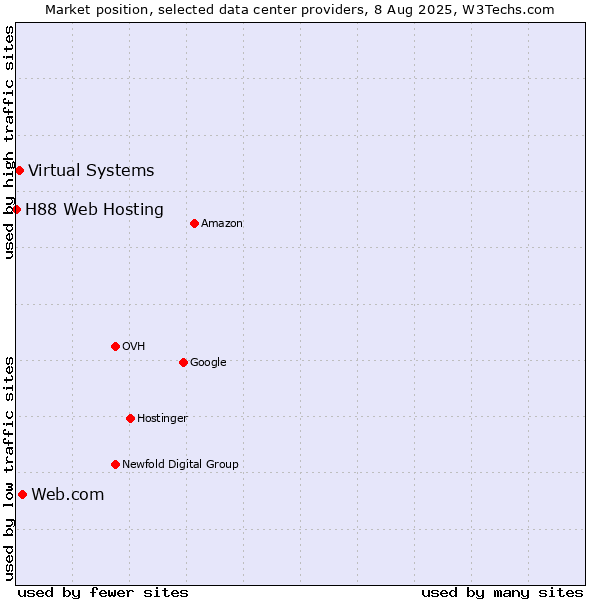 Market position of Web.com vs. Virtual Systems vs. H88 Web Hosting