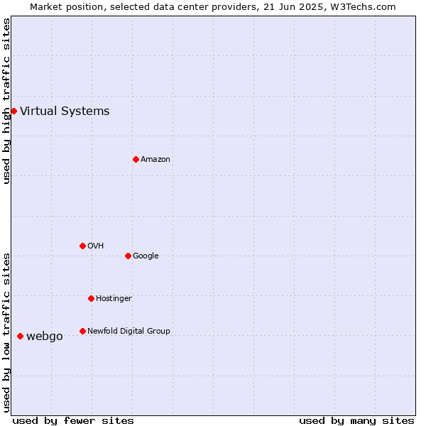 Market position of webgo vs. Virtual Systems