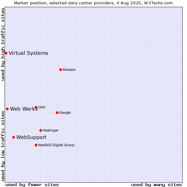 Market position of WebSupport vs. Web Werks vs. Virtual Systems