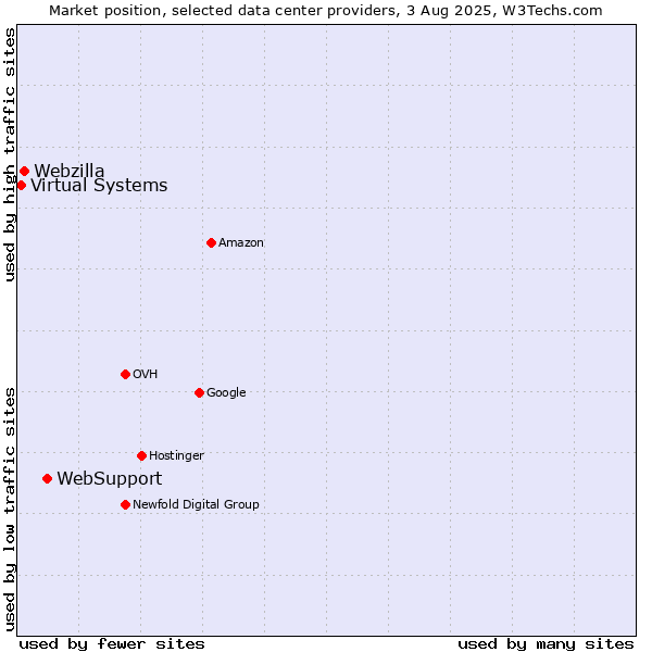 Market position of WebSupport vs. Webzilla vs. Virtual Systems