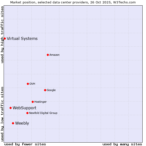 Market position of Weebly vs. WebSupport vs. Virtual Systems