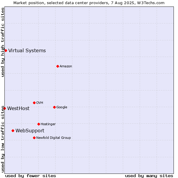 Market position of WebSupport vs. Virtual Systems vs. WestHost