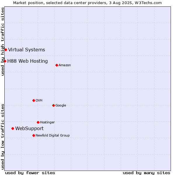 Market position of WebSupport vs. Virtual Systems vs. H88 Web Hosting