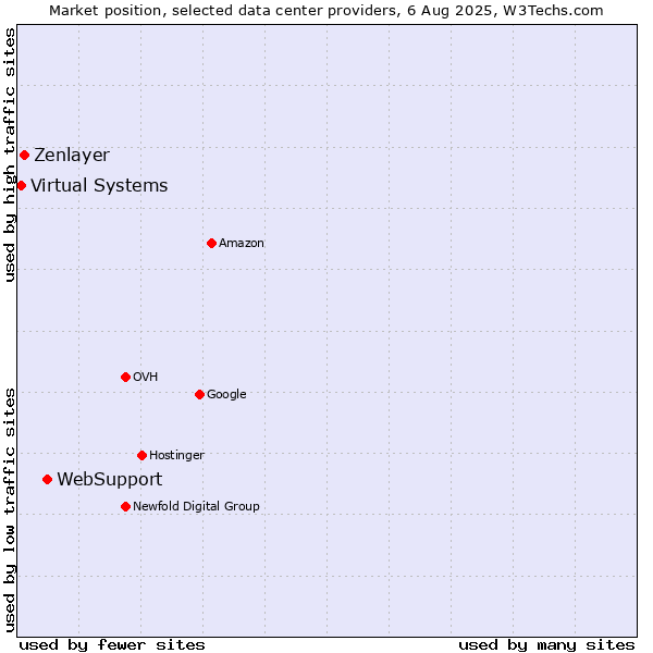 Market position of WebSupport vs. Zenlayer vs. Virtual Systems
