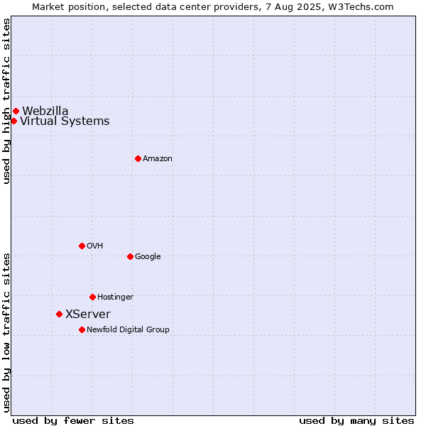 Market position of XServer vs. Webzilla vs. Virtual Systems