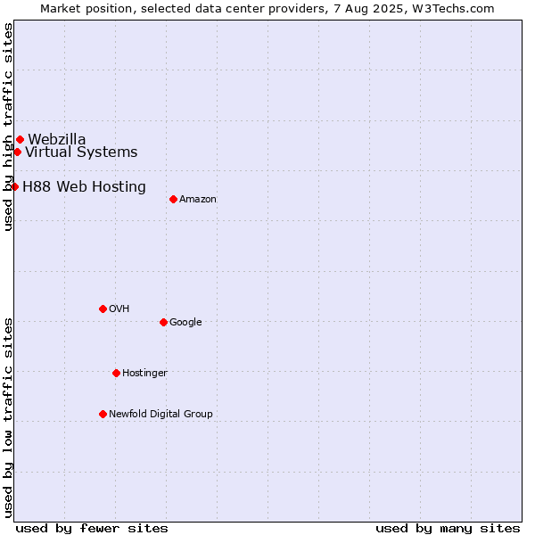 Market position of Webzilla vs. Virtual Systems vs. H88 Web Hosting
