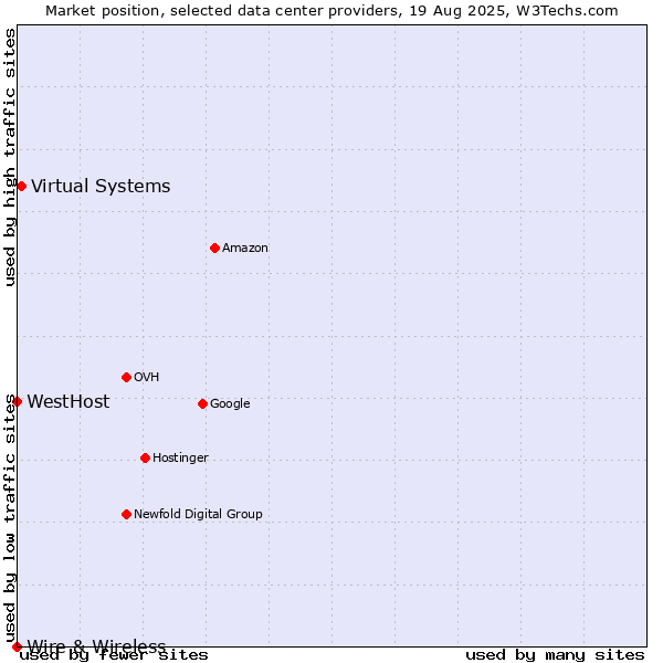 Market position of Virtual Systems vs. WestHost vs. Wire & Wireless