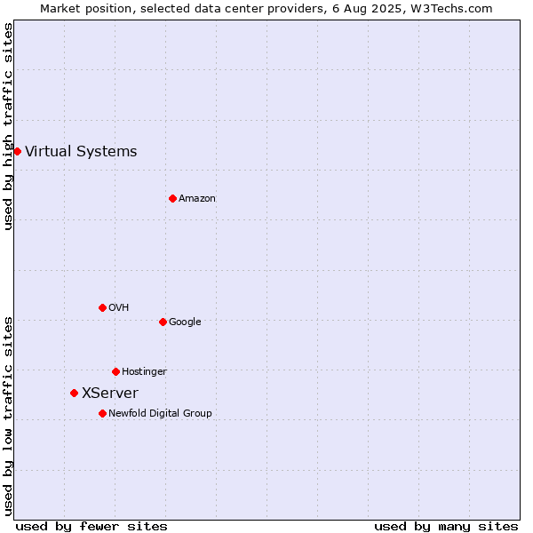 Market position of XServer vs. Virtual Systems