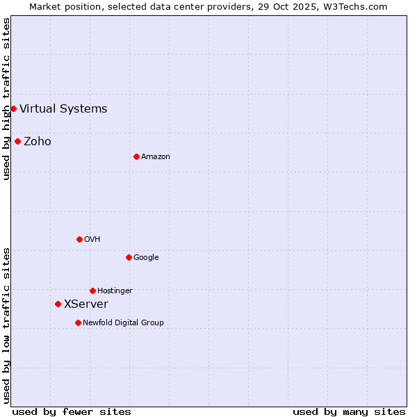 Market position of XServer vs. Zoho vs. Virtual Systems