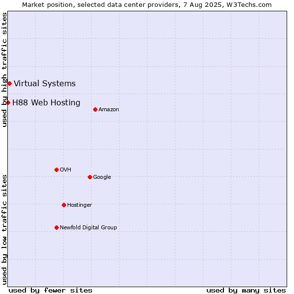Market position of Virtual Systems vs. H88 Web Hosting