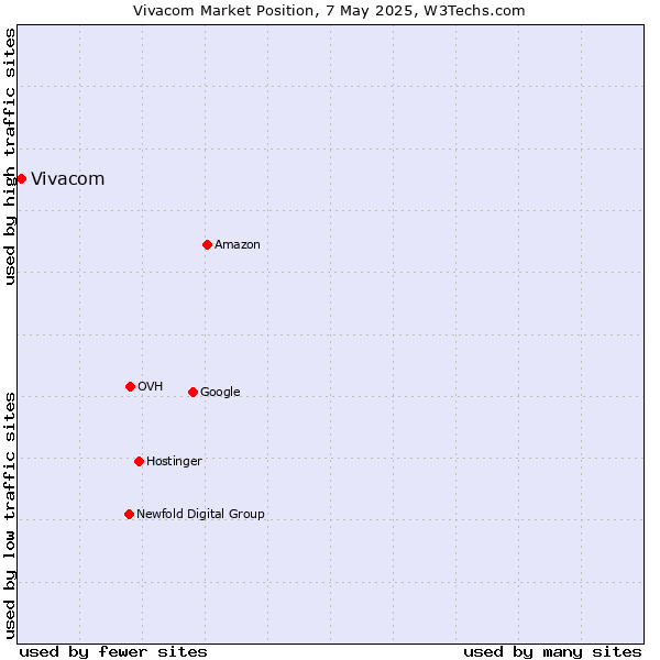 Market position of Vivacom