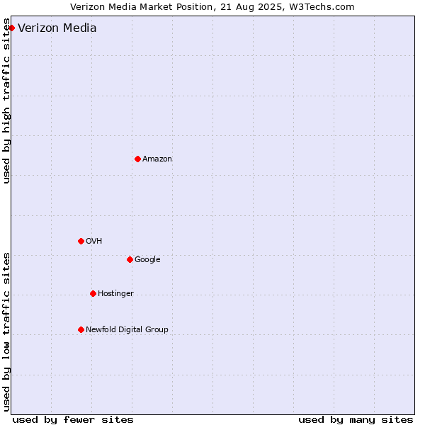 Market position of Verizon Media
